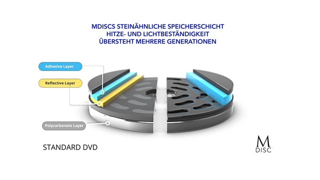 Verbatim BD-R M-Disc 100 GB, Blu-ray-Rohlinge 4-fach, 5 Stück